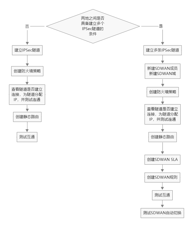 飞塔防火墙组网步骤.png